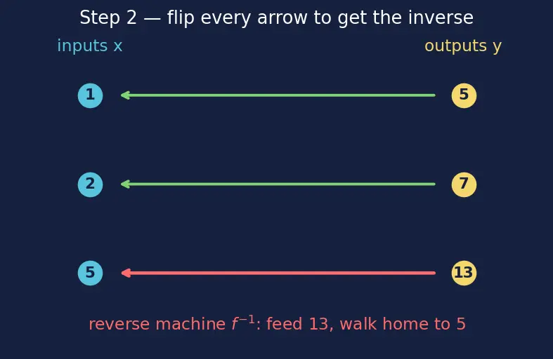 Figure — Inverse functions — finding f⁻¹(x), horizontal line test