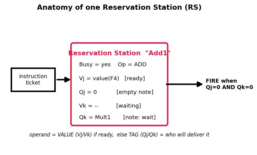 Figure — Out-of-order execution — Tomasulo algorithm (conceptual)