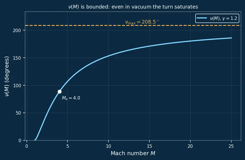 Figure — Under-expanded nozzle — Prandtl-Meyer expansion, efficiency loss