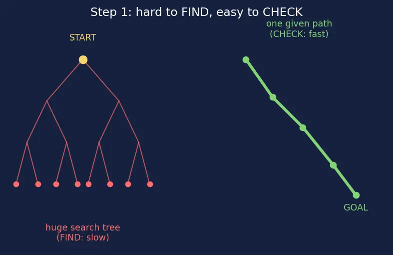 Figure — NP — non-deterministic polynomial, verifier definition