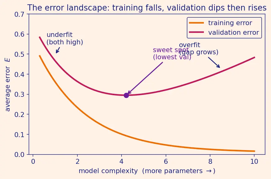 Figure — Training, validation, and test error