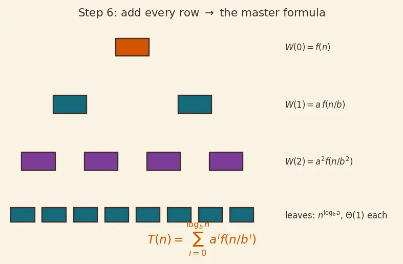 Figure — Recursion tree method