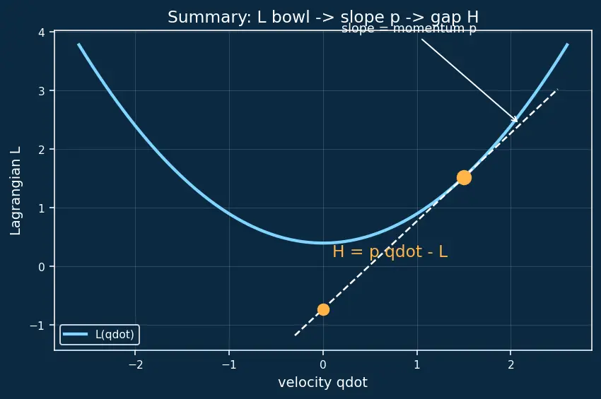 Figure — Hamiltonian — definition H = Σpᵢq̇ᵢ − L