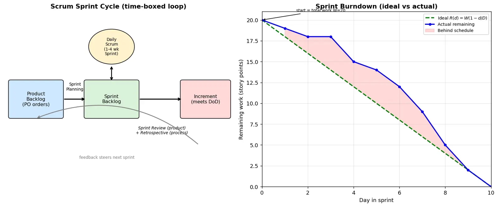 Figure — Agile — Scrum (sprints, roles, ceremonies), Kanban