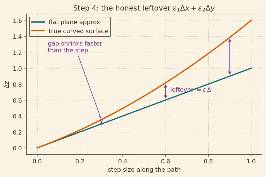 Figure — Chain rule for multivariable functions — all cases