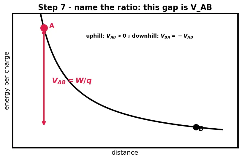 Figure — Define voltage (potential difference) and its units