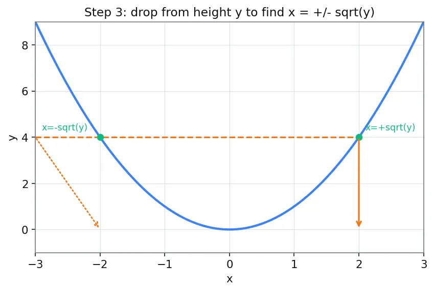 Figure — Domain, codomain, range