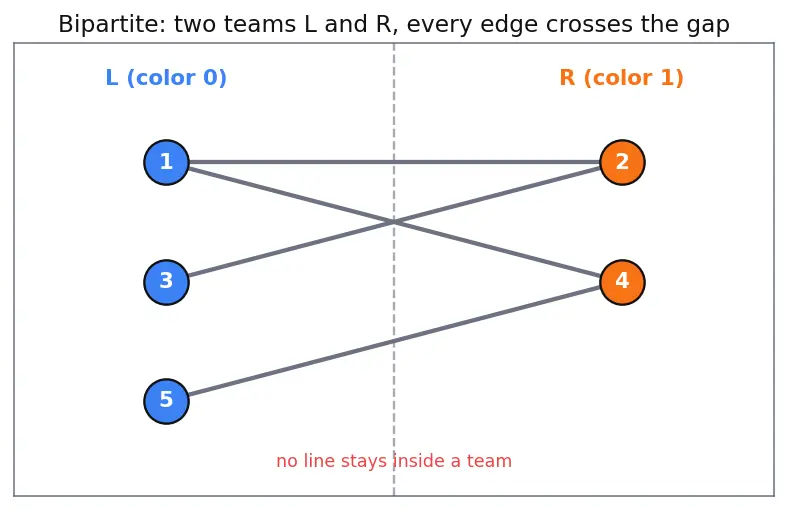 Figure — Bipartite graphs — 2-coloring test, bipartite matching — Hopcroft-Karp