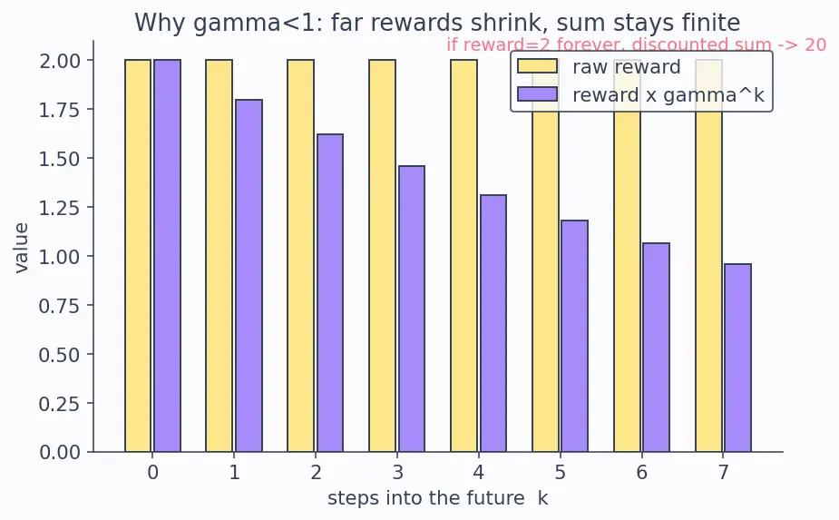 Figure — State-value and action-value functions