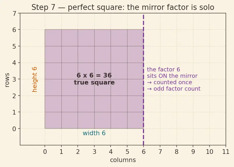 Figure — Factors and multiples — all factors of a number, factor pairs