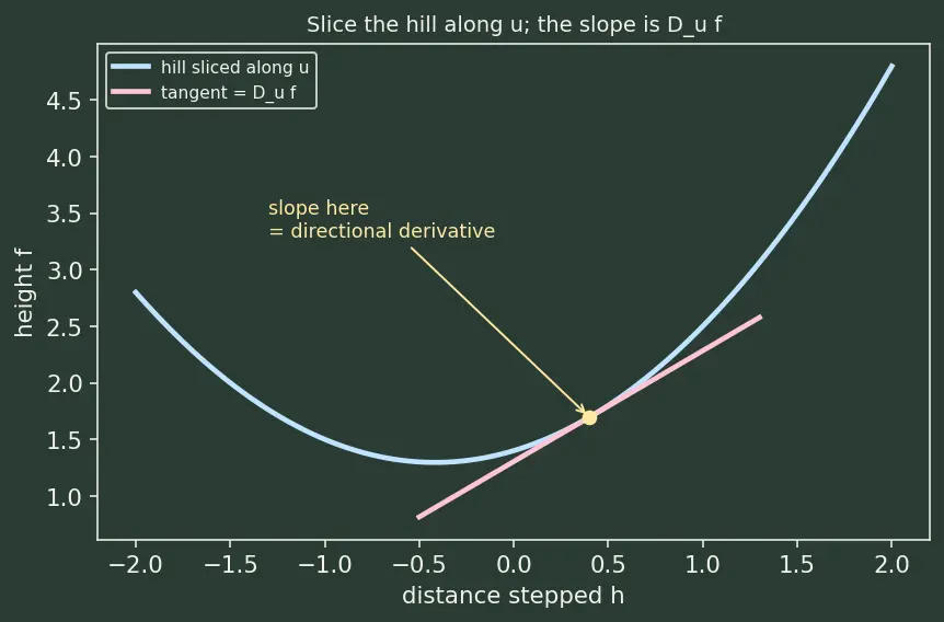 Figure — Gradient as direction of steepest ascent