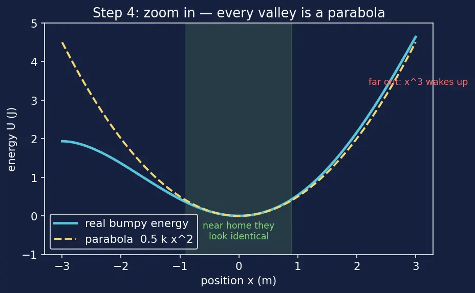 Figure — Hooke's law — spring force F = −kx