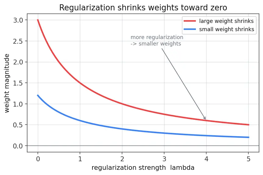 Figure — L2 (Ridge) regularization