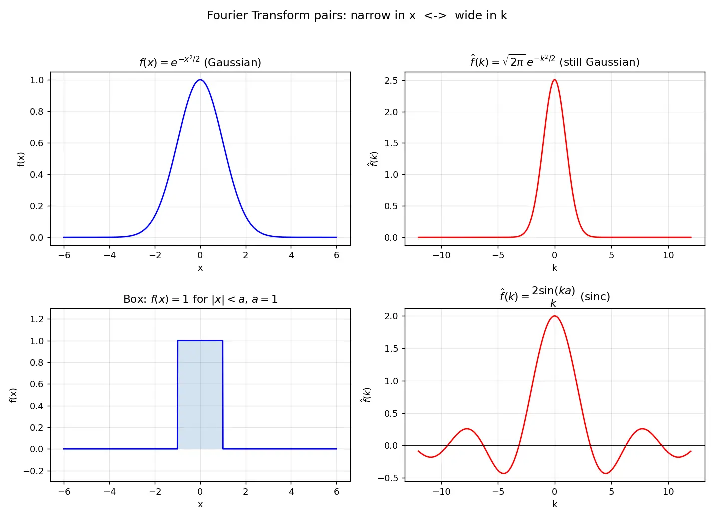 Figure — Fourier transform — definition, properties