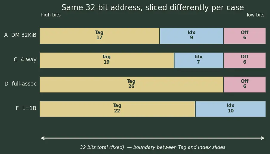 Figure — Cache line size and tags