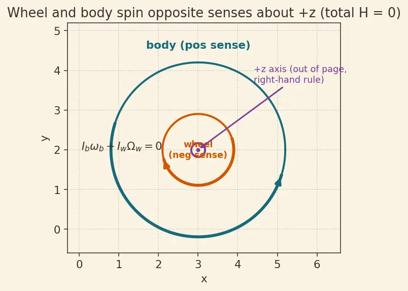 Figure — Reaction wheels — momentum management, zero-crossing