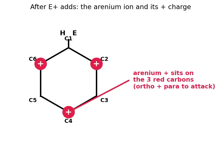 Figure — Activating vs deactivating groups; ortho - para vs meta directors; reactivity order