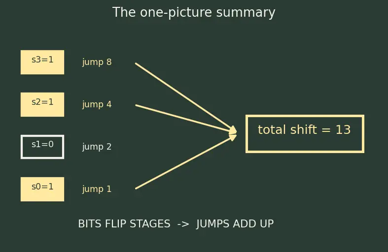 Figure — Barrel shifters