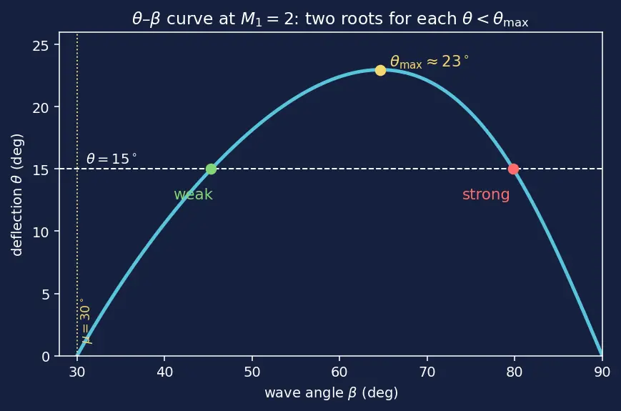 Figure — Shock wave angle, deflection angle