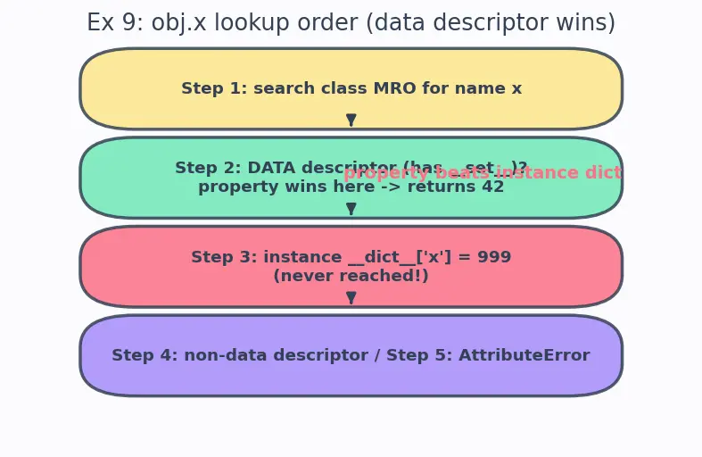 Figure — Properties — `@property`, `@setter`, `@deleter` for controlled access