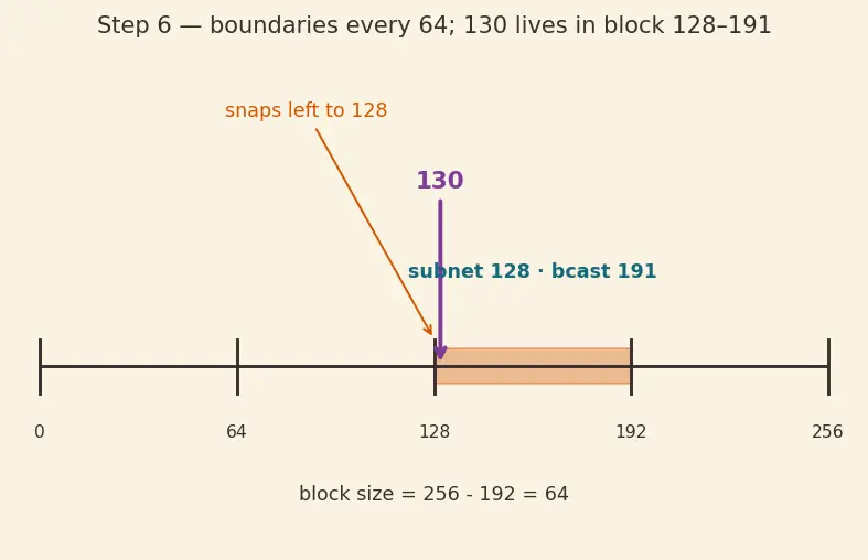 Figure — Subnetting — subnet mask, network - host bits, VLSM