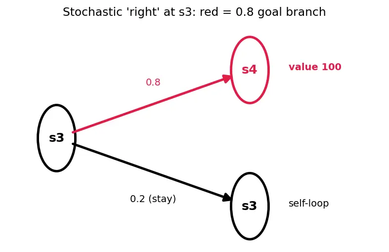 Figure — Markov Decision Processes (MDP)
