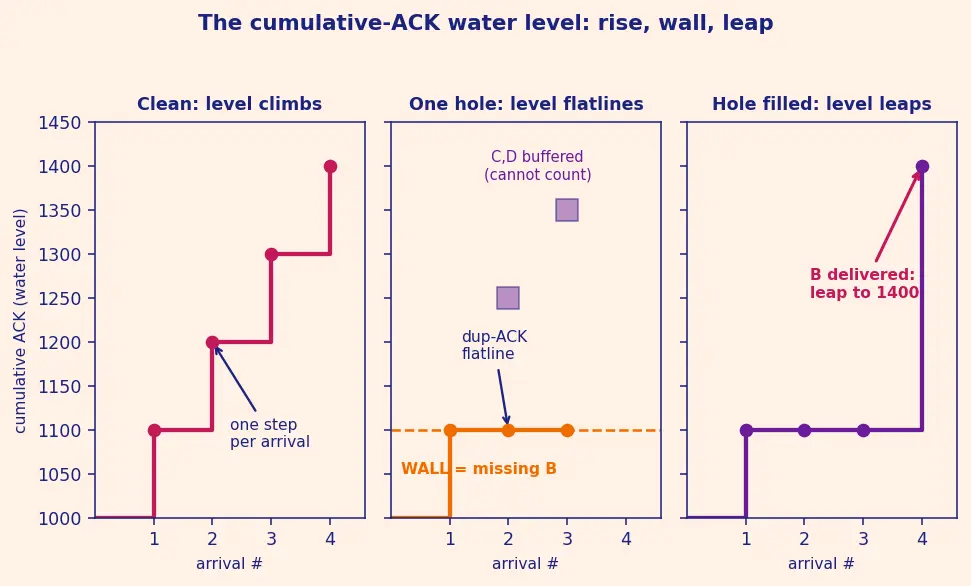 Figure — TCP reliability — seq - ack numbers, retransmission, cumulative ACK