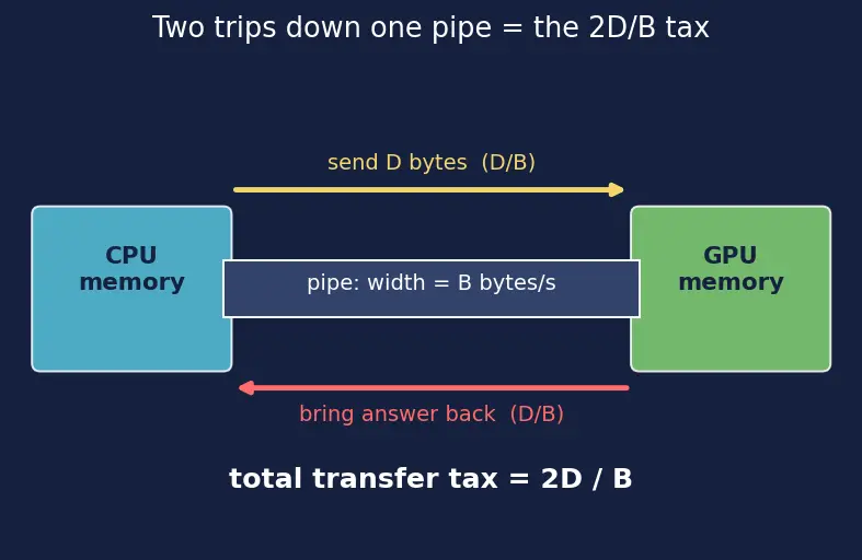 Figure — Heterogeneous computing concepts