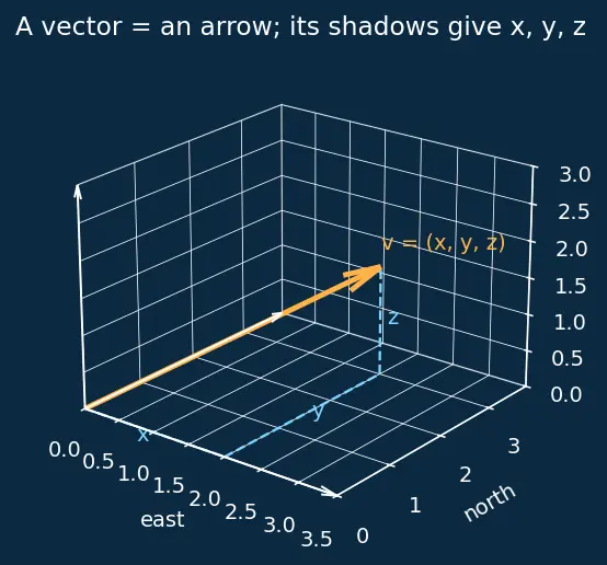 Figure — Quaternion rotation formula — rotating vector v by quaternion q