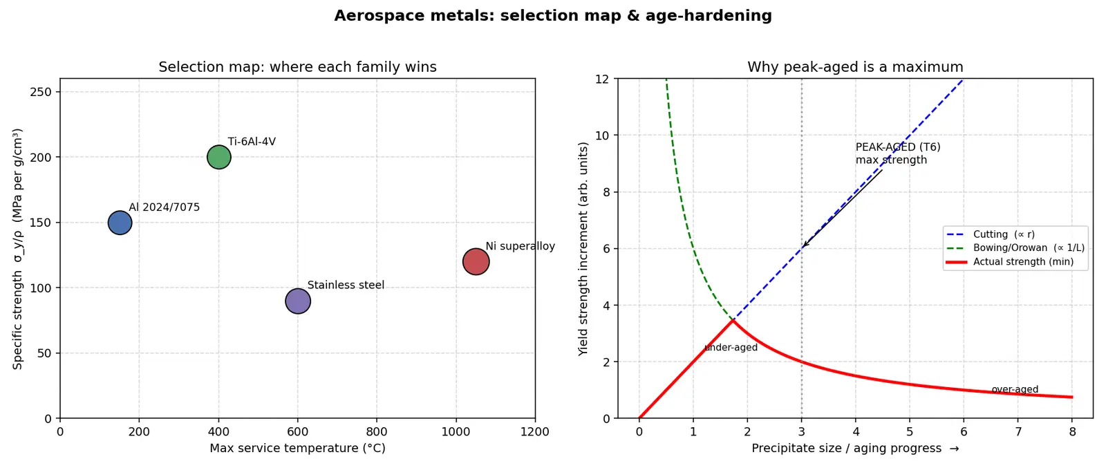 Figure — Metals & alloys — Al alloys (2024, 7075), Ti alloys (Ti-6Al-4V), Ni superalloys (Inconel, Hastelloy), stainless steels