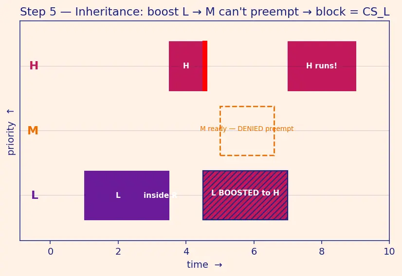 Figure — Priority inversion — problem and solutions (priority inheritance, priority ceiling)