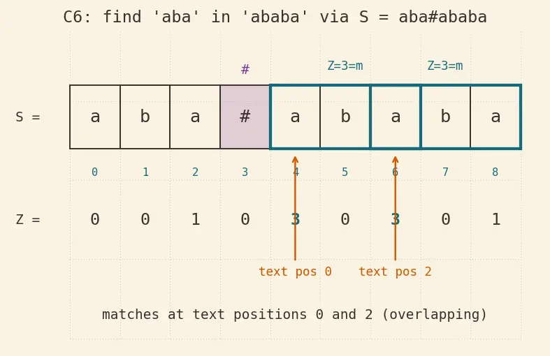 Figure — Z-algorithm — Z-array construction, O(n+m)