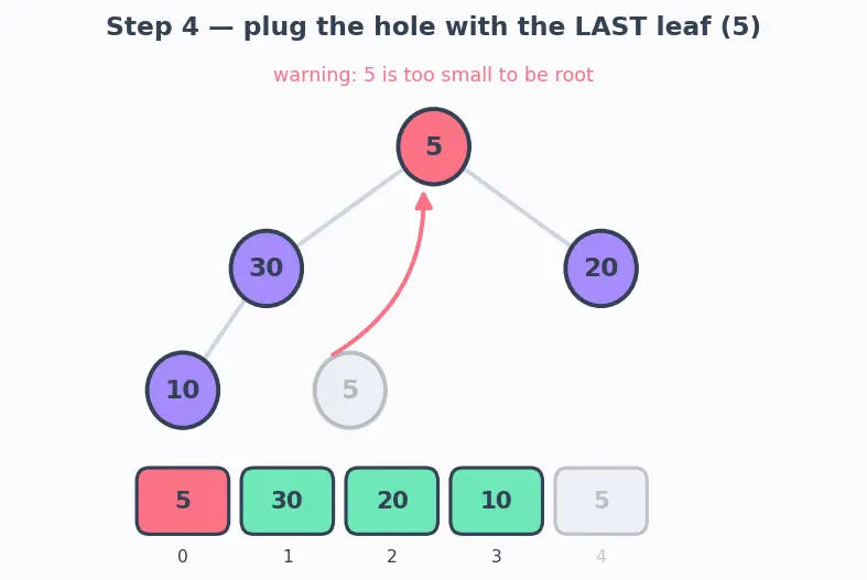 Figure — Heap operations — insert O(log n), extract-max - min O(log n), decrease-key