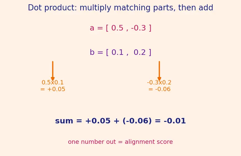 Figure — Query, key, value matrices