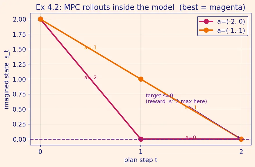 Figure — Model-based RL overview