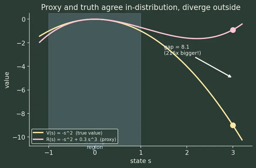 Figure — The alignment problem definition