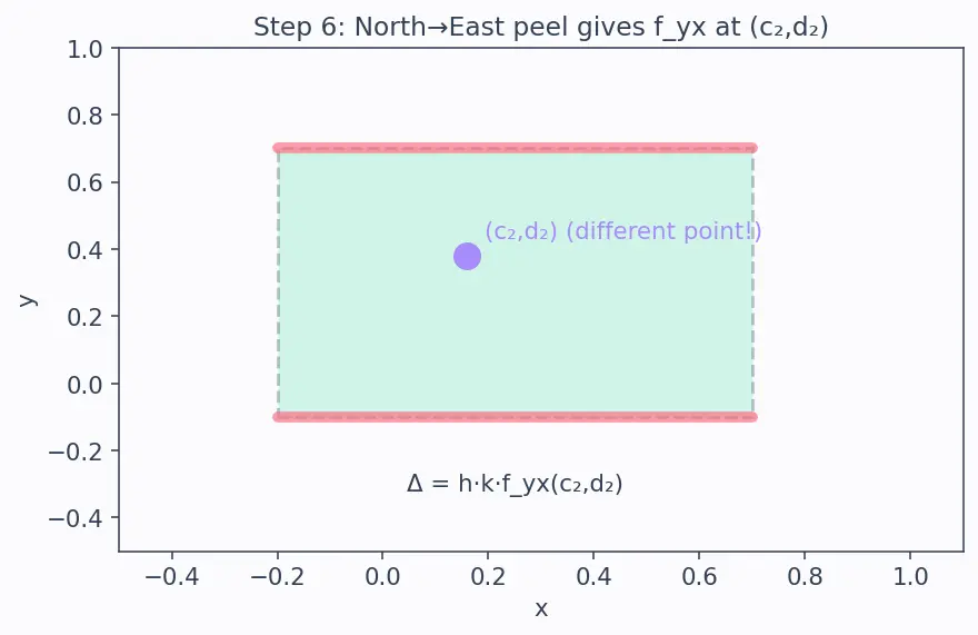 Figure — Clairaut's theorem — mixed partials are equal (under conditions)