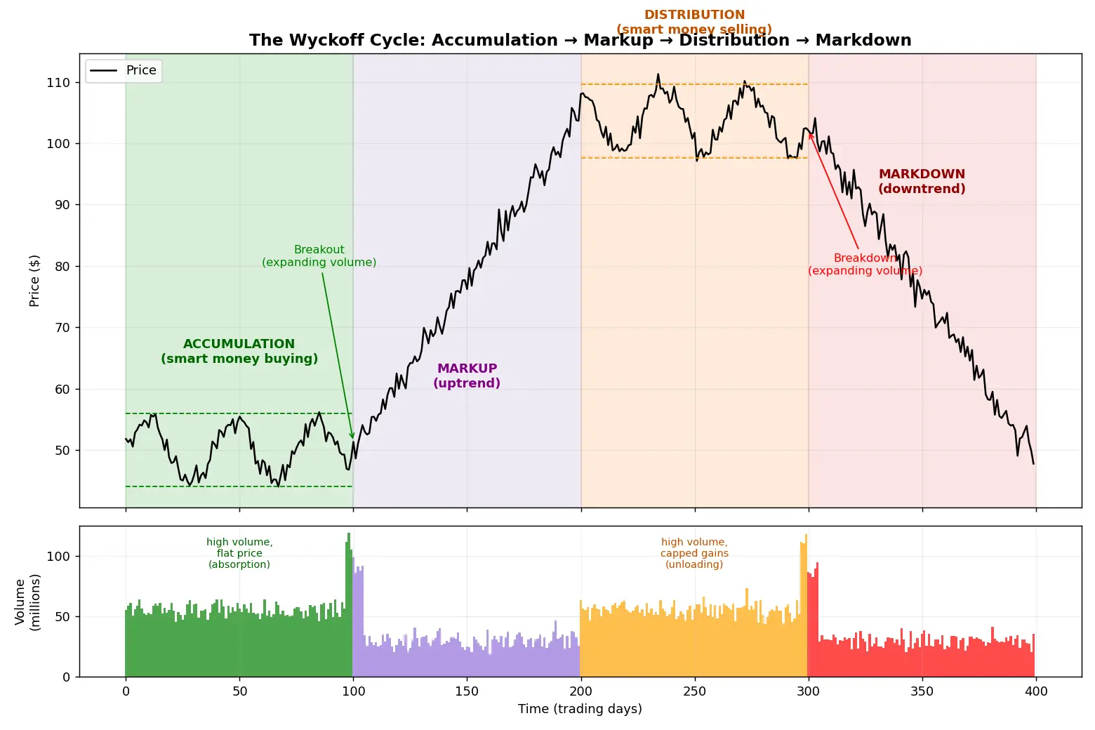Figure — Understand accumulation and distribution