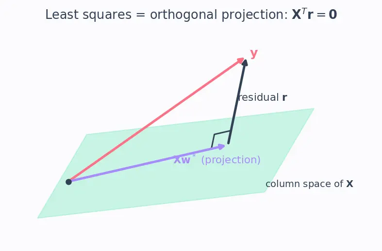 Figure — Linear regression — normal equation, gradient descent derivation