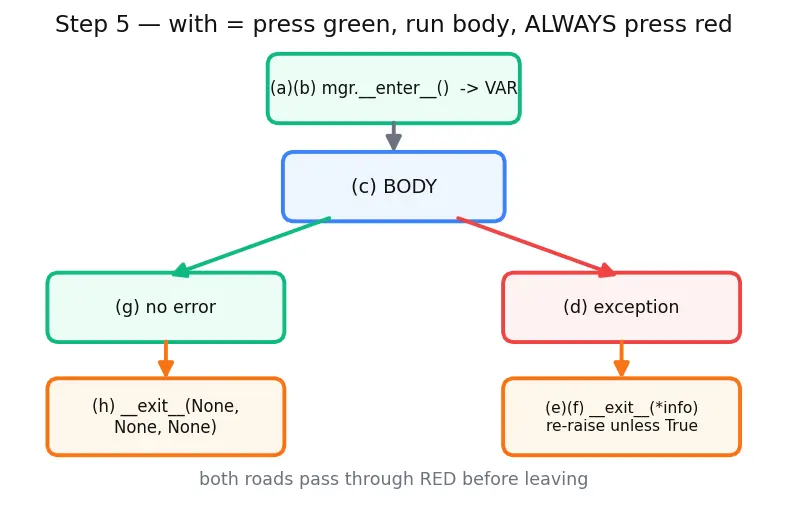 Figure — Context managers — with statement, `__enter__`  -  `__exit__`