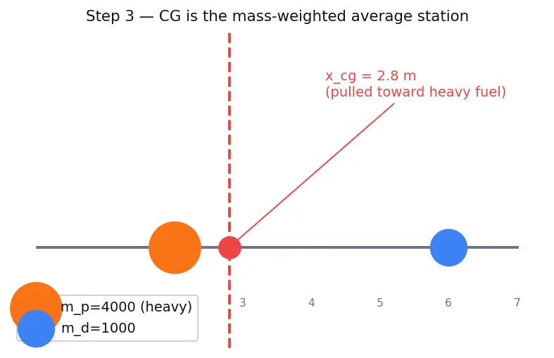 Figure — Mass properties — CG location, inertia tensor changing with propellant depletion