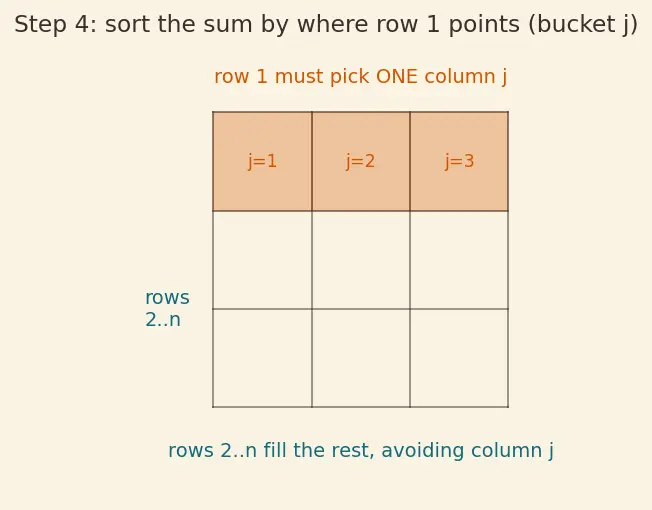 Figure — Determinants — cofactor expansion along any row - column