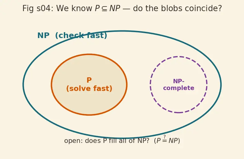 Figure — P vs NP — statement, why it matters