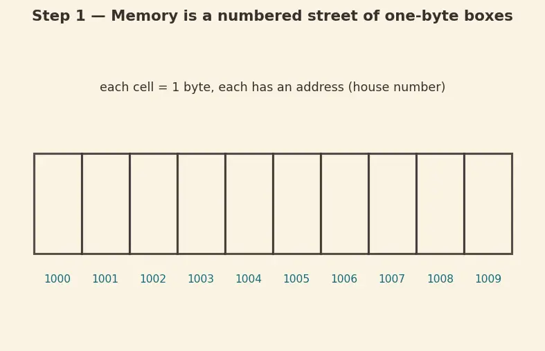Figure — Arrays and pointers — array name decays to pointer