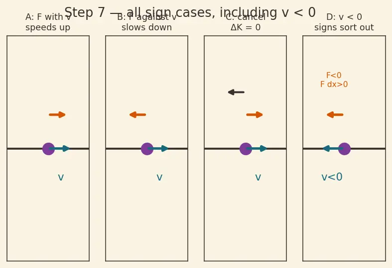 Figure — Work-energy theorem — derivation from Newton's second law