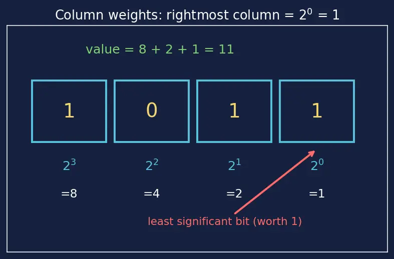 Figure — Binary number system and bit - byte concepts