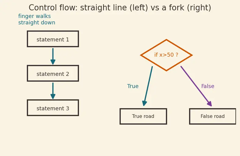 Figure — Code coverage — line, branch, path coverage