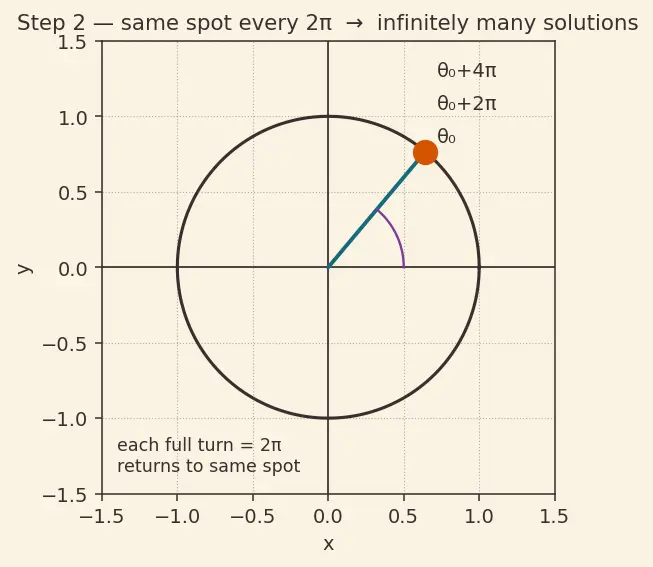 Figure — Solving trig equations — general solutions, solutions in given range