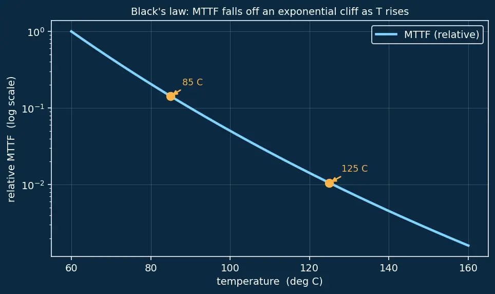 Figure — Electromigration reliability