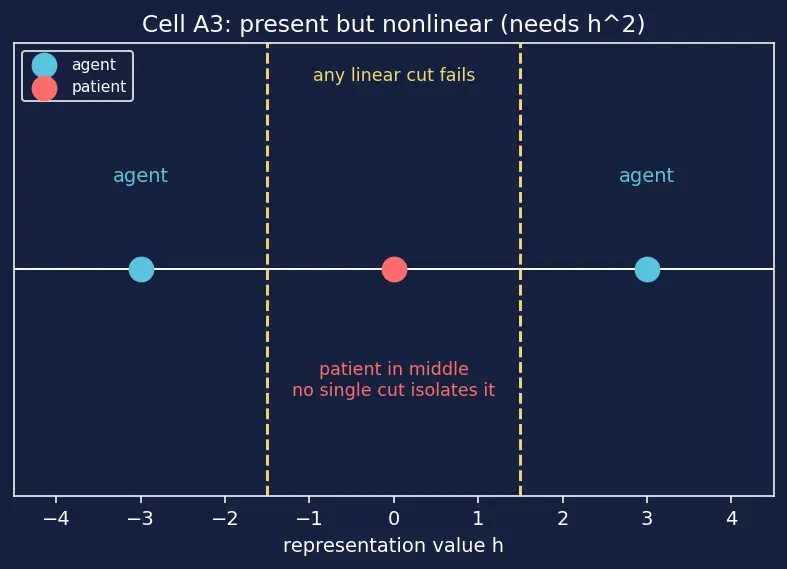 Figure — Probing classifiers